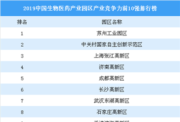 2019中国生物医药产业园区产业竞争力前10强排行榜：苏州工业园区第一（图）
