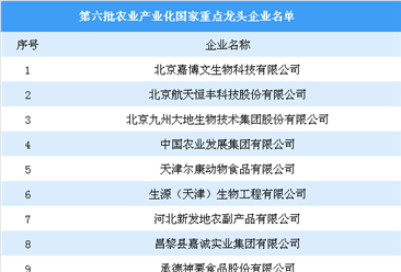 2019全国第六批农业产业化国家重点龙头企业名单：300家企业入选（图）