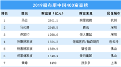 2019年福布斯中国富豪榜揭晓：马云领衔400人入选，上榜门槛超70亿！