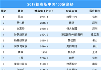 2019年福布斯中国富豪榜揭晓：马云领衔400人入选，上榜门槛超70亿！
