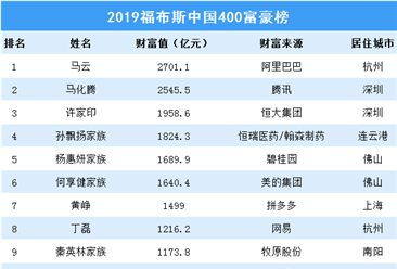 2019年福布斯中國富豪榜揭曉：馬云領銜400人入選，上榜門檻超70億！