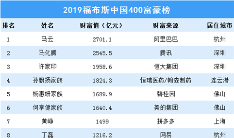 2019年福布斯中国富豪榜揭晓：马云领衔400人入选，上榜门槛超70亿！