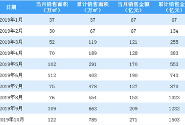 2019年10月绿城中国销售简报：销售额同比增长93.57%（附图表）