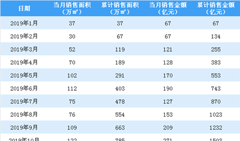 2019年10月绿城中国销售简报：销售额同比增长93.57%（附图表）