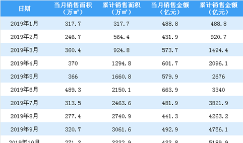 2019年10月万科销售简报：销售额同比下降19.77%（附图表）