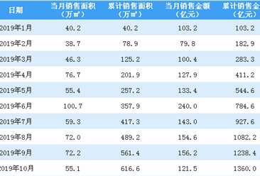 2019年10月中國金茂銷售簡報：銷售額同比增長55.39%（附圖表）