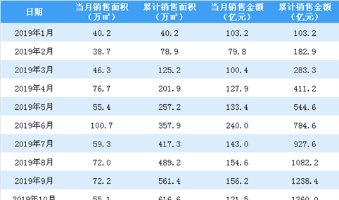 2019年10月中国金茂销售简报：销售额同比增长55.39%（附图表）