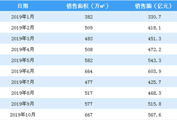 2019年10月碧桂园销售简报：销售额同比增长40.46%（附图表）