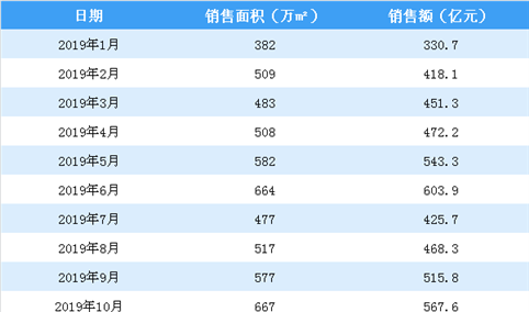 2019年10月碧桂园销售简报：销售额同比增长40.46%（附图表）