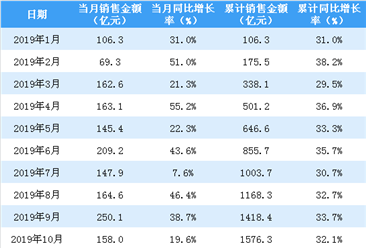 2019年10月金地集团销售简报：销售额同比增长19.6%（附图表）