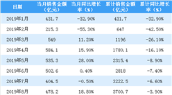 2019年10月中国恒大销售简报：销售额同比增长70.2%（附图表）