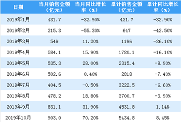 2019年10月中国恒大销售简报：销售额同比增长70.2%（附图表）