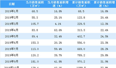 2019年10月世茂房地产销售简报：销售额同比增长约52.9%（附图表）