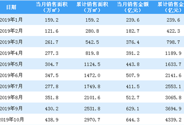 2019年10月融创中国销售简报：销售额同比增长23%（附图表）