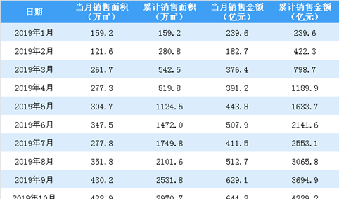 2019年10月融创中国销售简报：销售额同比增长23%（附图表）