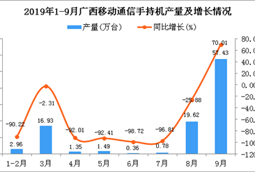 2019年1-3季度广西手机产量为100.9万台 同比下降48.79%