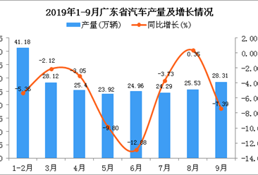 2019年1-3季度广东省手机产量为52581.74万台 同比下降9.57%