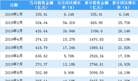 2019年10月保利地产销售简报：销售额同比增长29.95%（附图表）