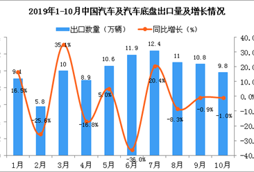 2019年10月中国汽车及汽车底盘出口量为9.8万辆 同比下降1%