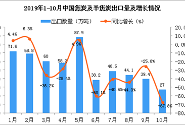 2019年10月中国焦炭及半焦炭出口量为27万吨 同比下降67.8%
