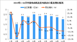 2019年10月中國電動機及發電機出口量為2億臺 同比下降9.1%