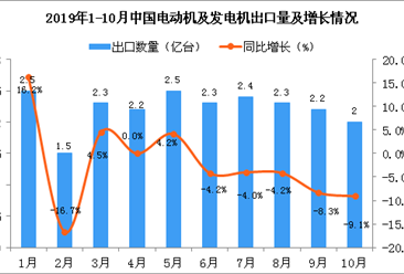 2019年10月中国电动机及发电机出口量为2亿台 同比下降9.1%