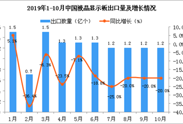 2019年10月中国液晶显示板出口量同比下降20%