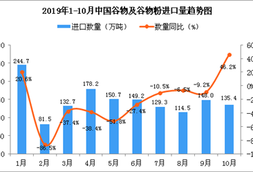 2019年10月中国谷物及谷物粉进口量为135.4万吨 同比增长46.2%