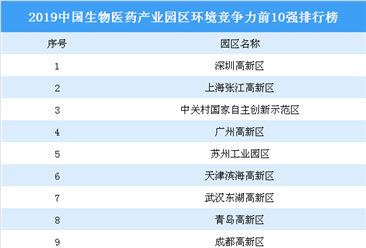 2019中国生物医药产业园区环境竞争力前10强排行榜：深圳高新区第一（图）