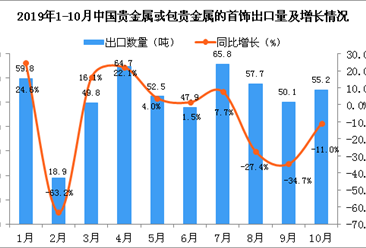 2019年10月中国贵金属或包贵金属的首饰出口量同比下降11%