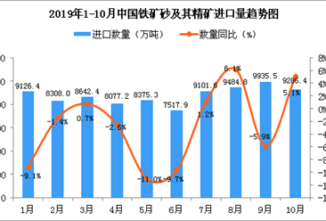 2019年10月中国铁矿砂及其精矿进口量为9286.4万吨 同比增长5.1%