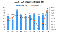 2019年10月中国船舶出口量同比增长49.9%