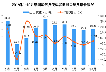 2019年10月中国箱包及类似容器出口量为25.5万吨 同比下降5.9%