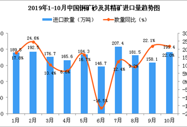 2019年10月中国铜矿砂及其精矿进口量为191.4万吨 同比增长22%