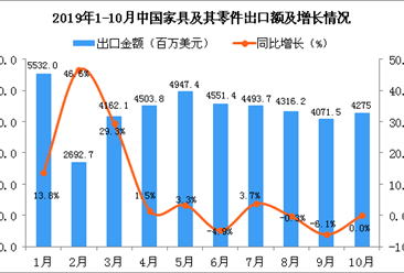 2019年1-10月中国家具及其零件出口量及金额增长情况分析