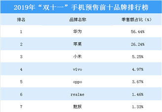 2019年“双十一”手机预售前十品牌：华为夺冠（附榜单）