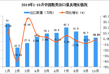 2019年10月中国鞋类出口量为34.3万吨 同比下降2%