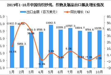 2019年1-10月中国纺织纱线、织物及制品出口量及金额增长情况分析