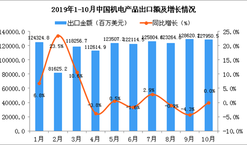 2019年1-10月中国机电产品出口量及金额增长情况