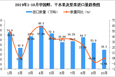 2019年10月中国鲜、干水果及坚果进口量为39.3万吨 同比下降0.5%