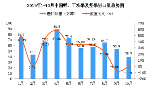 2019年10月中国鲜、干水果及坚果进口量为39.3万吨 同比下降0.5%