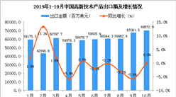 2019年1-10月中国高新技术产品出口量及金额增长情况分析