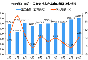 2019年1-10月中國高新技術產品出口量及金額增長情況分析