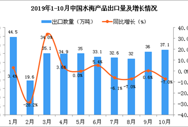 2019年10月中国水海产品出口量为37.1万吨 同比下降7%