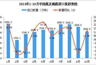 2019年10月中国煤及褐煤进口量为2568.5万吨 同比增长11.3%