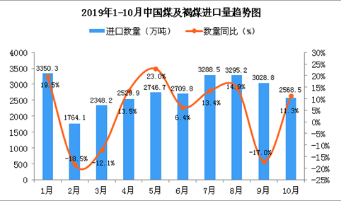 2019年10月中国煤及褐煤进口量为2568.5万吨 同比增长11.3%
