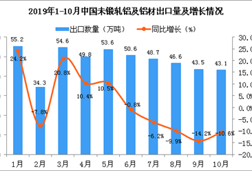 2019年10月中国未锻轧铝及铝材出口量为43.1万吨 同比下降10.6%