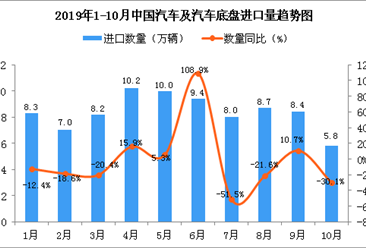 2019年1-10月中国汽车及汽车底盘进口量及金额增长情况分析