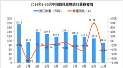 2019年10月中国固体废物进口量为89.4万吨 同比下降45.6%