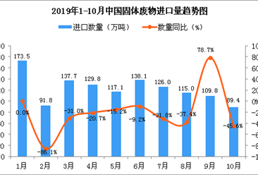 2019年10月中国固体废物进口量为89.4万吨 同比下降45.6%